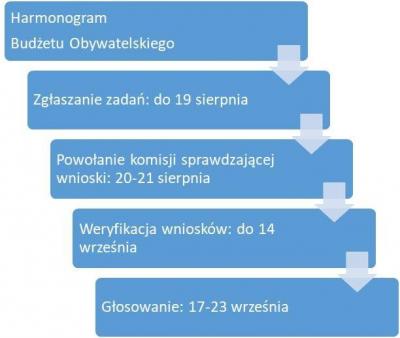 Harmonogram Budżetu Obywatelskiego.