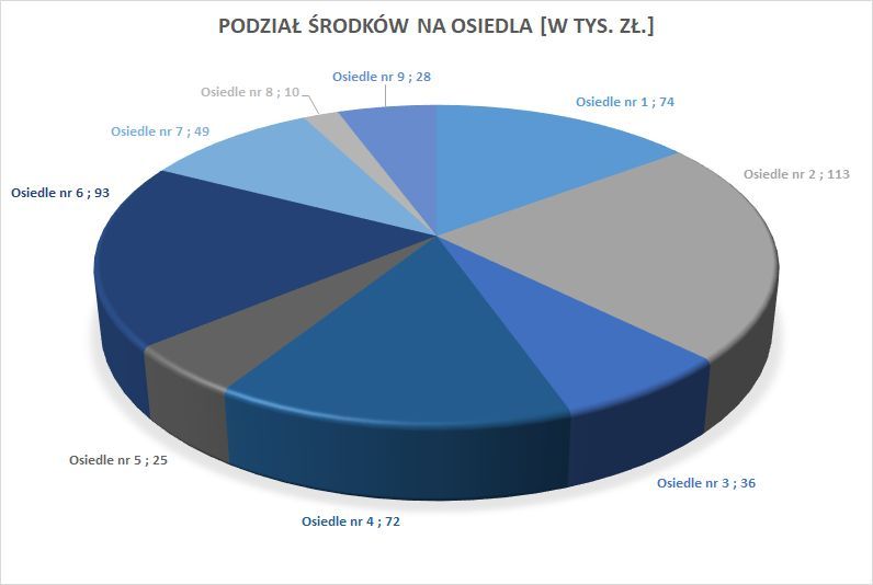 Podział środków na osiedla (w tys. zł).