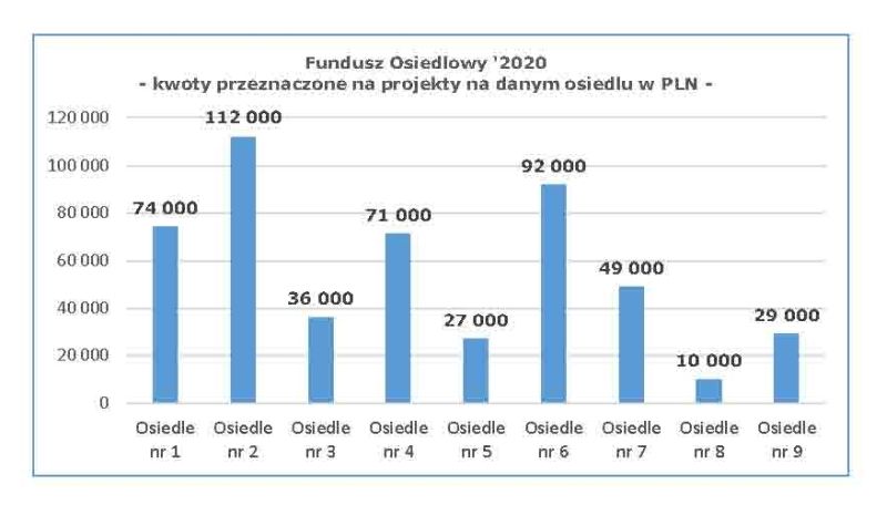 Fundusz Osiedlowy 2020 - kwoty przeznaczone na projekty na...