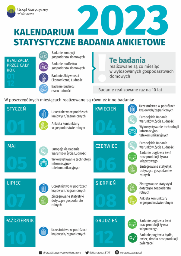 Na górze grafiki umieszczono logo Urzędu Statystycznego w Warszawie. Grafika przedstawia zestawienie statystycznych badań ankietowych realizowanych w 2023 roku.