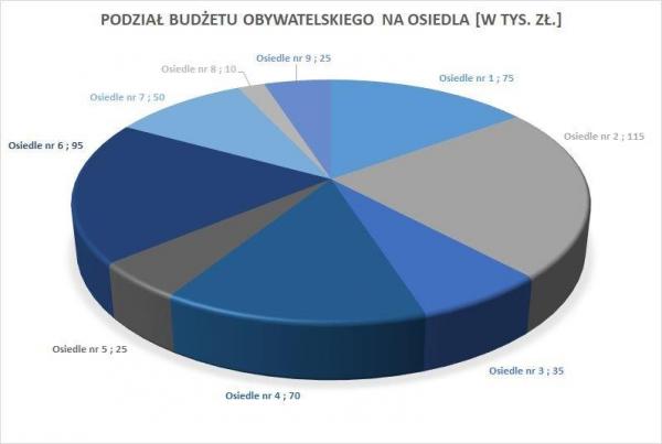Pół miliona na projekty mieszkańców po raz czwarty!