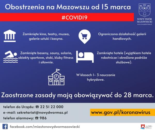 Obostrzenia na Mazowszu od 15 do 28 marca 2021 r.